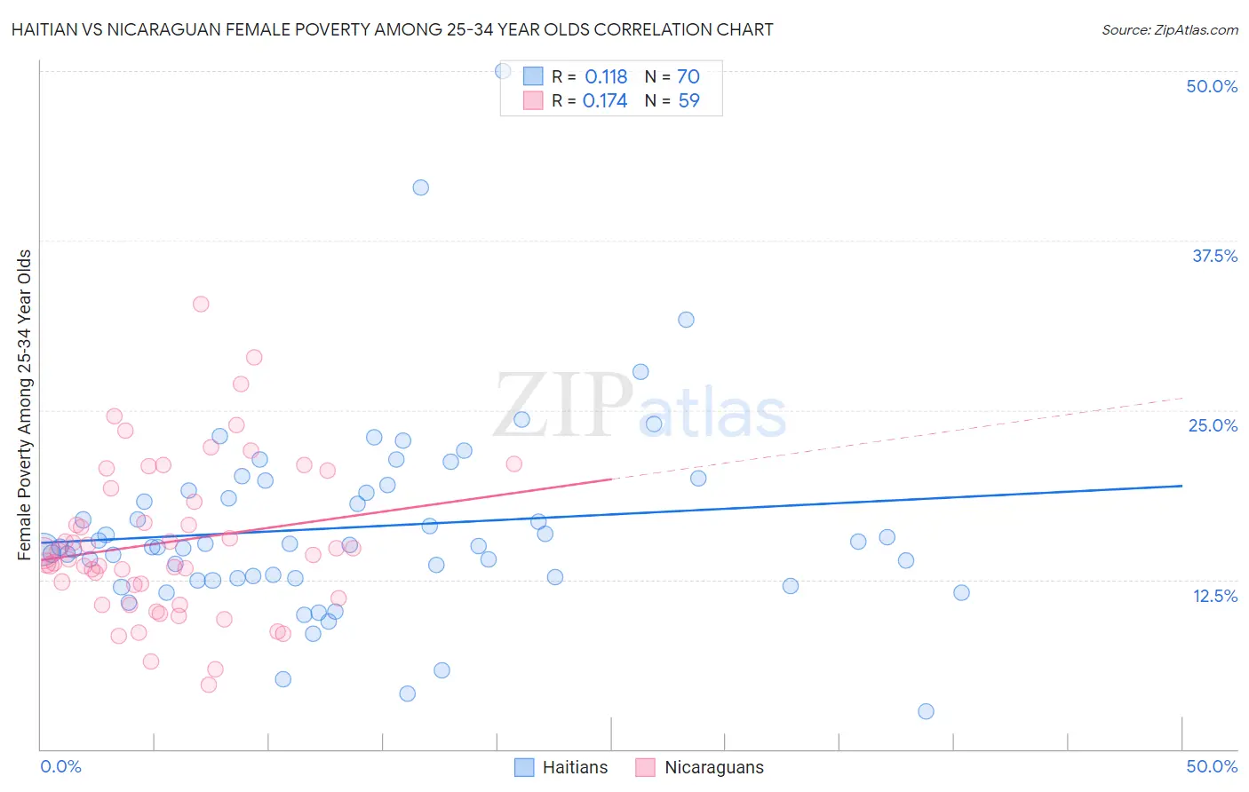 Haitian vs Nicaraguan Female Poverty Among 25-34 Year Olds