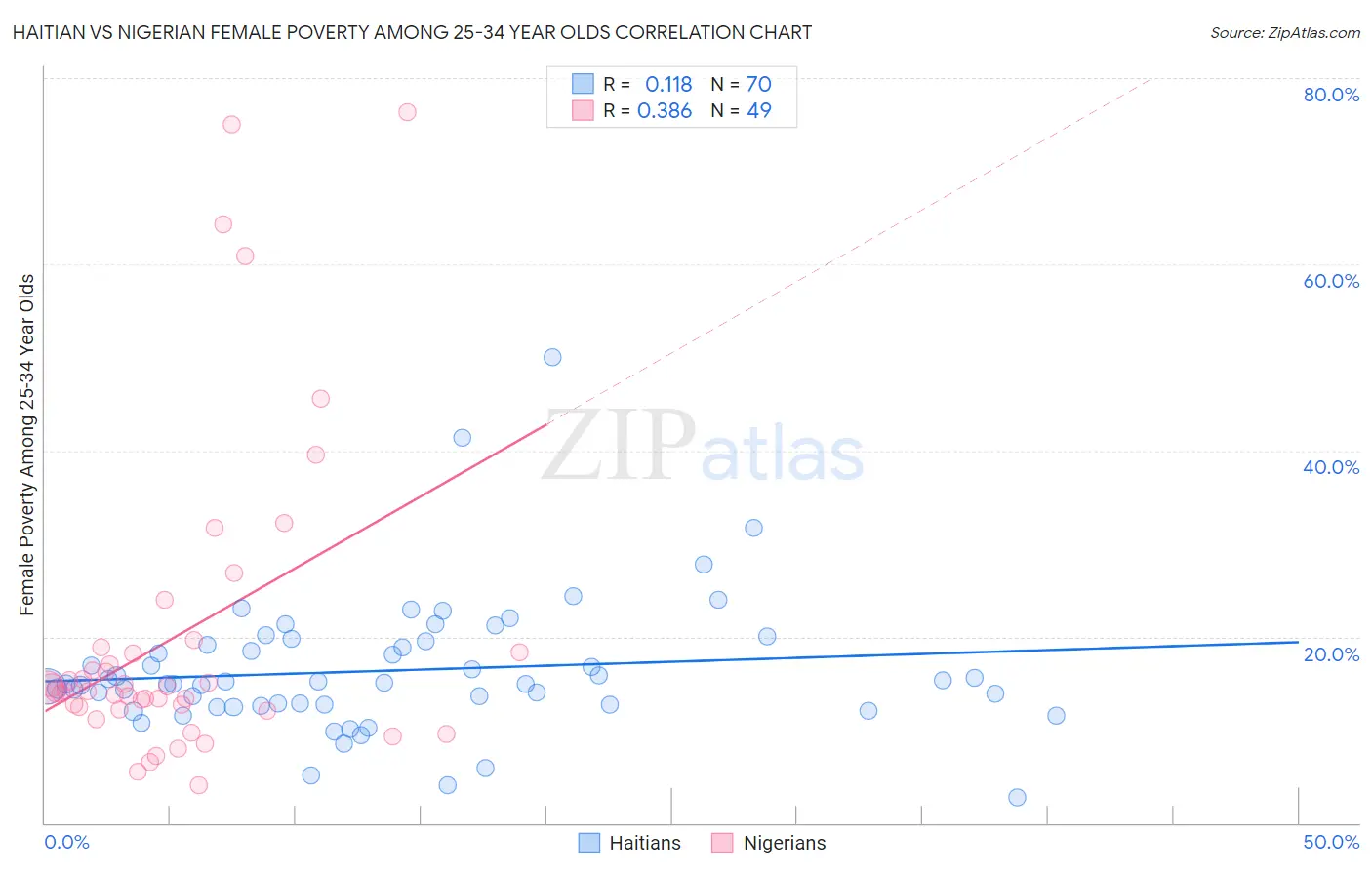Haitian vs Nigerian Female Poverty Among 25-34 Year Olds