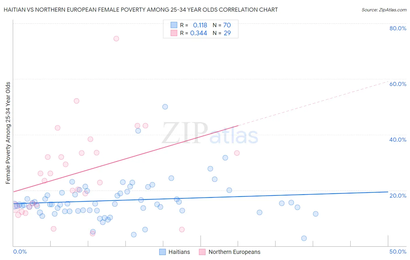 Haitian vs Northern European Female Poverty Among 25-34 Year Olds