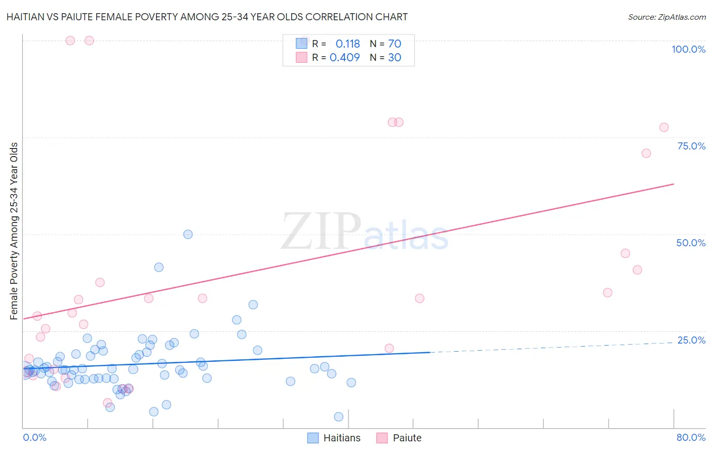 Haitian vs Paiute Female Poverty Among 25-34 Year Olds