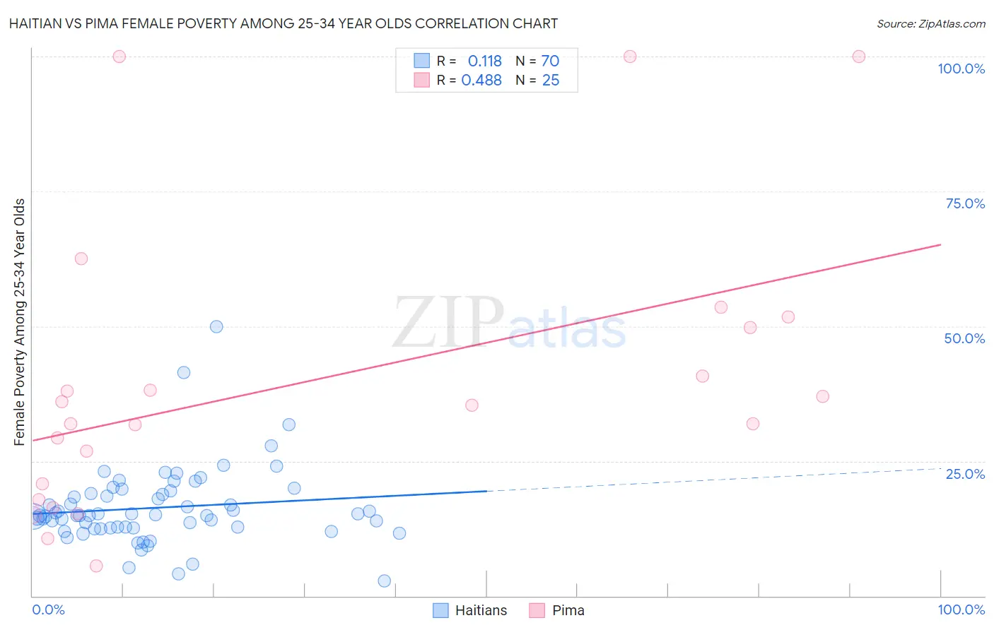 Haitian vs Pima Female Poverty Among 25-34 Year Olds