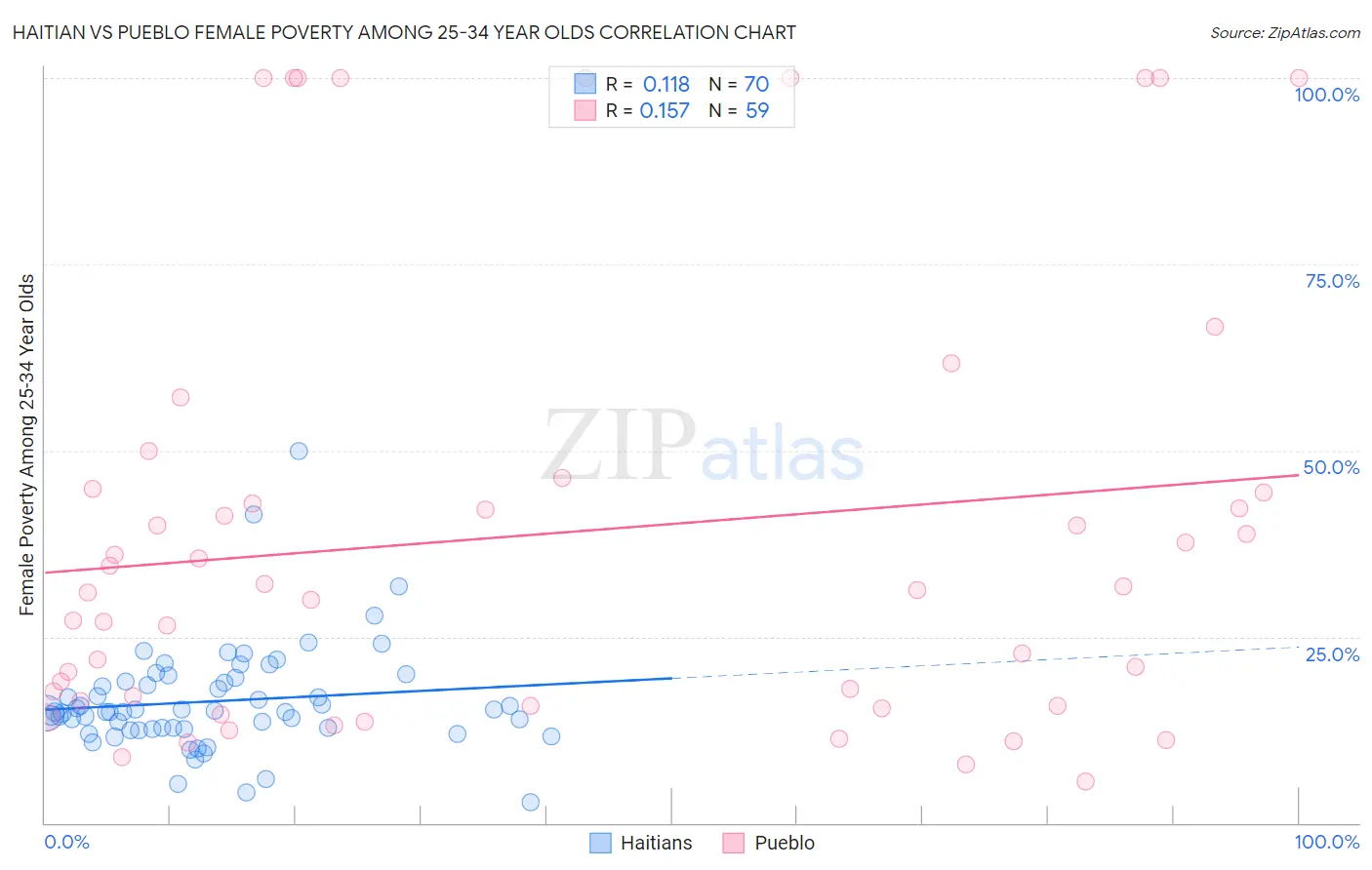 Haitian vs Pueblo Female Poverty Among 25-34 Year Olds