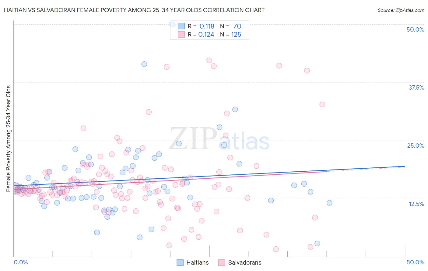 Haitian vs Salvadoran Female Poverty Among 25-34 Year Olds