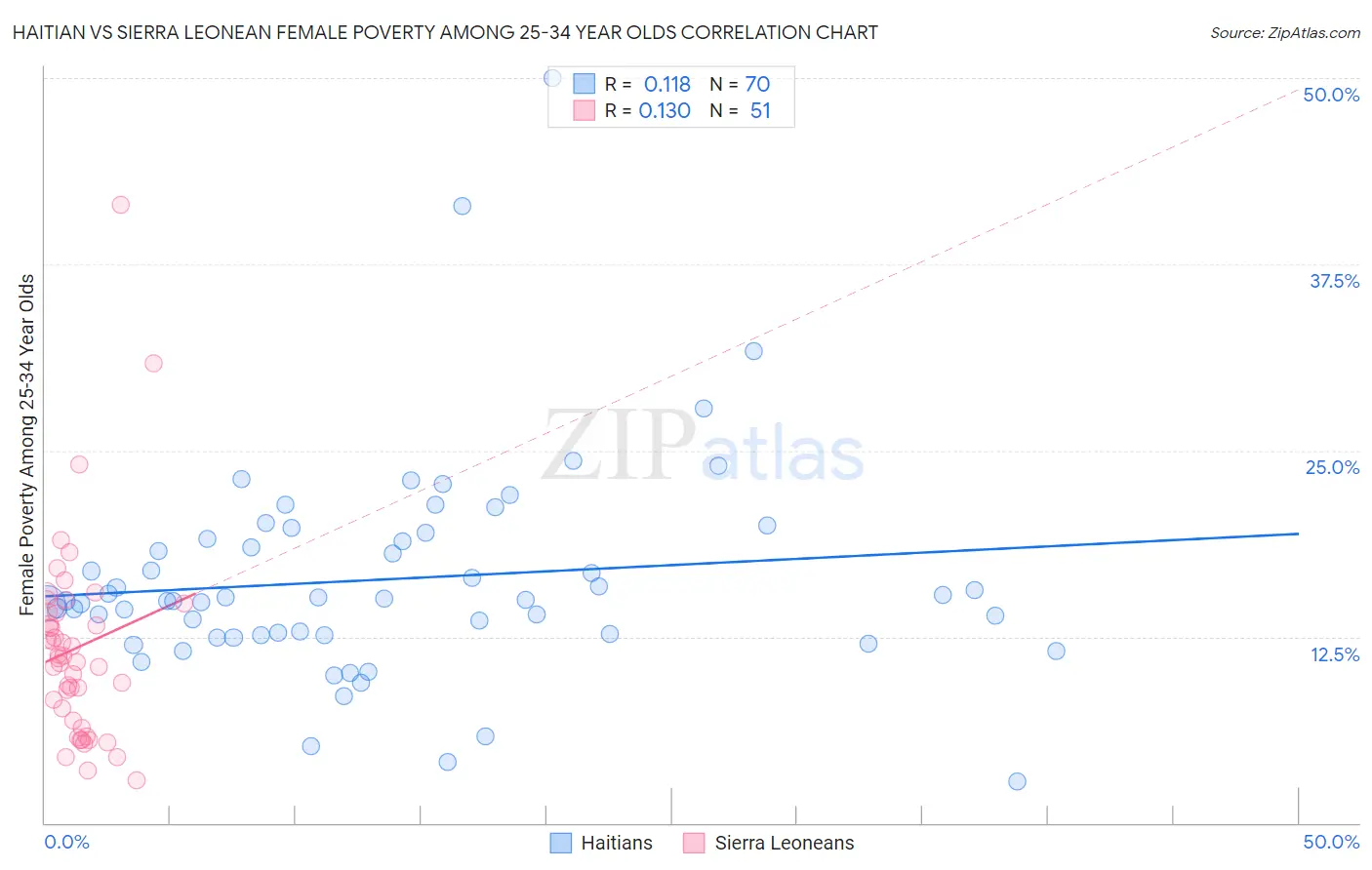 Haitian vs Sierra Leonean Female Poverty Among 25-34 Year Olds