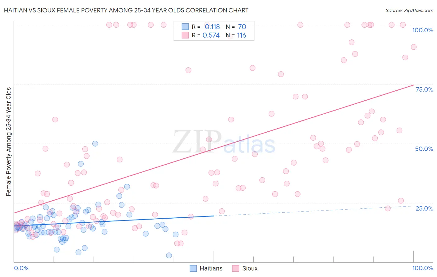 Haitian vs Sioux Female Poverty Among 25-34 Year Olds