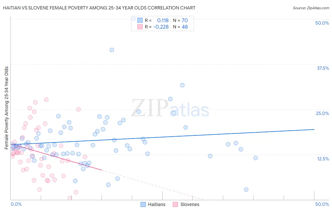 Haitian vs Slovene Female Poverty Among 25-34 Year Olds