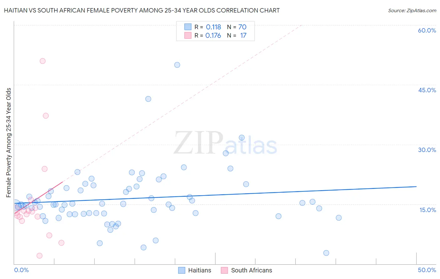 Haitian vs South African Female Poverty Among 25-34 Year Olds