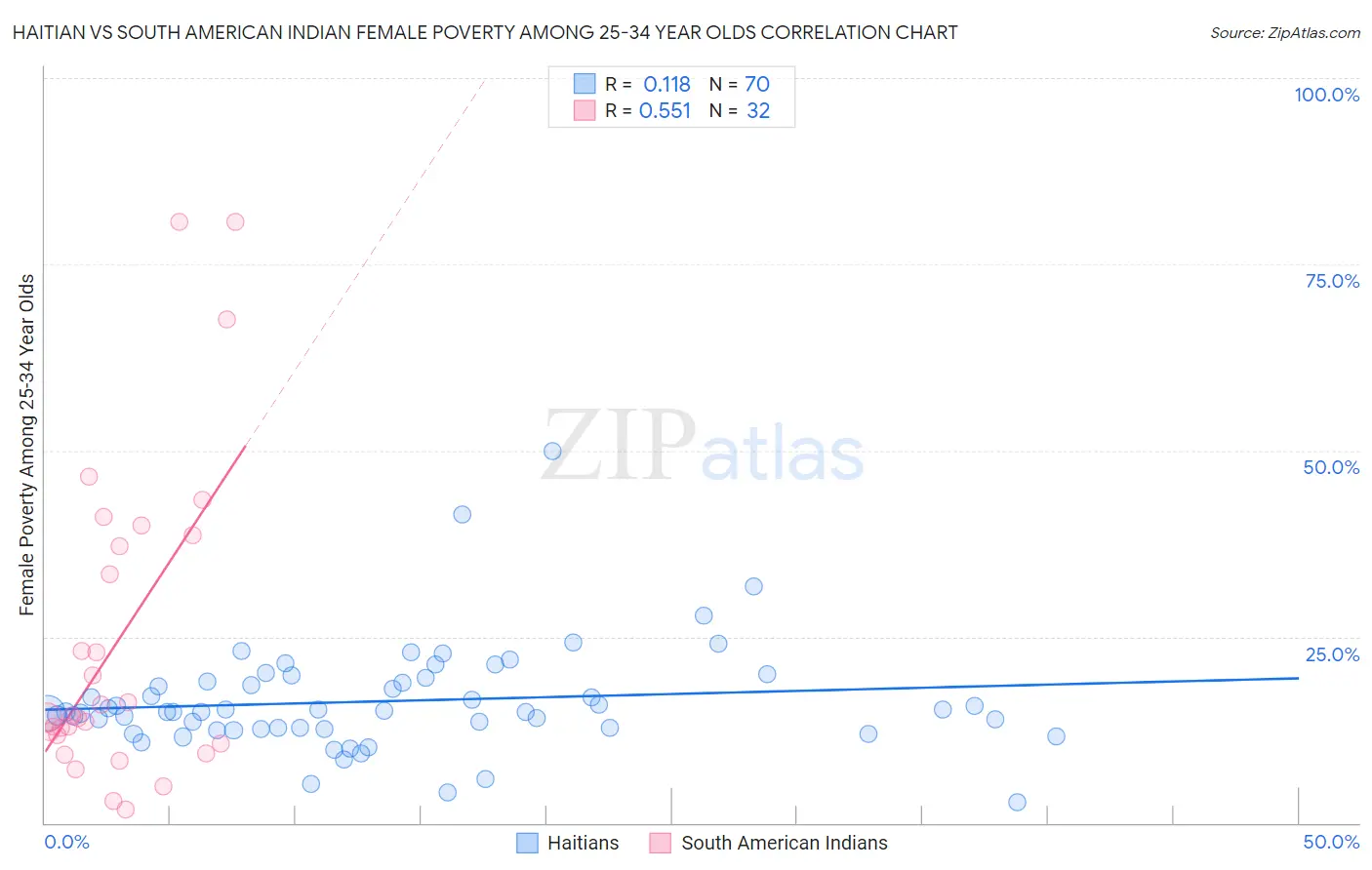 Haitian vs South American Indian Female Poverty Among 25-34 Year Olds