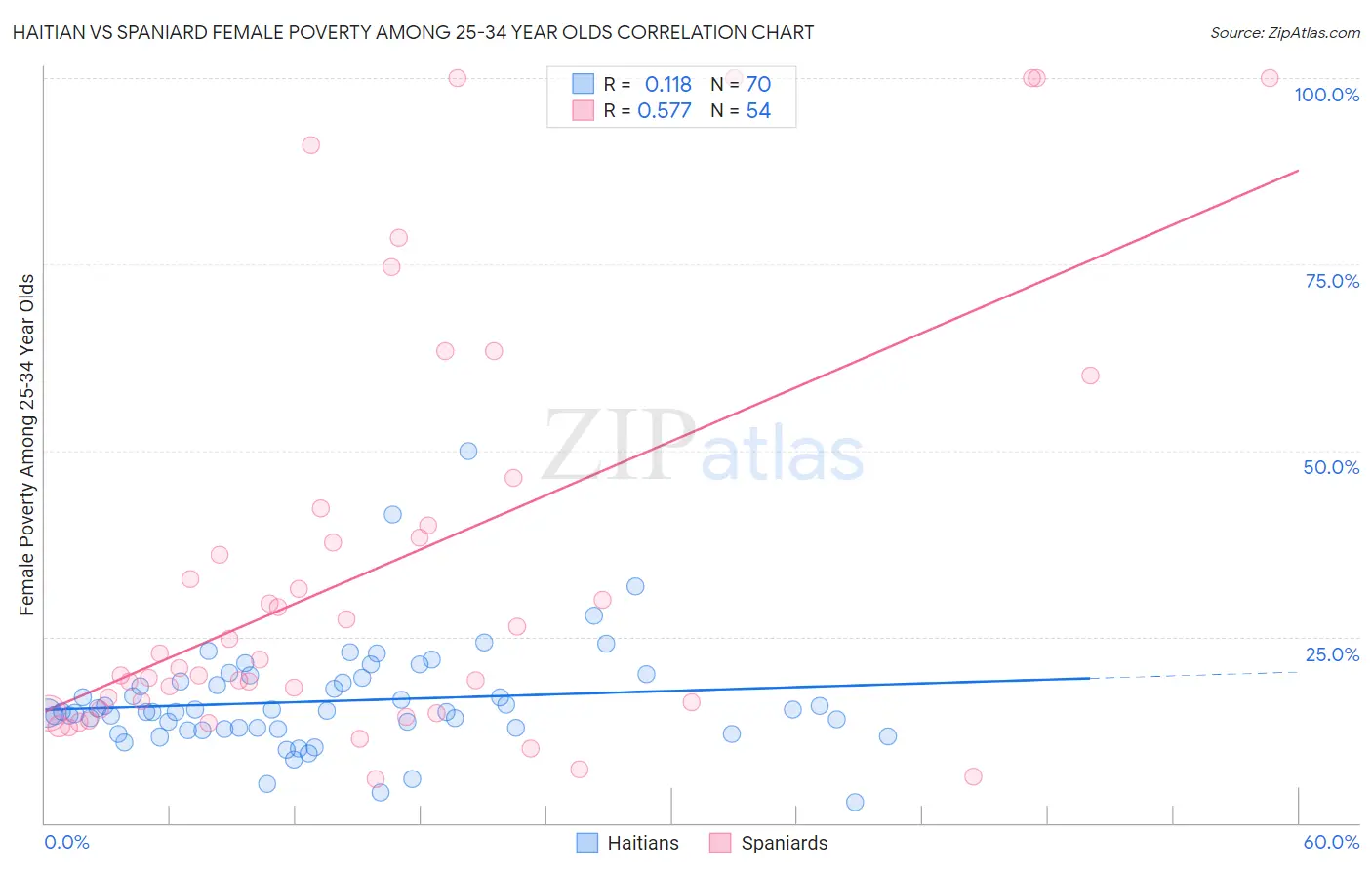 Haitian vs Spaniard Female Poverty Among 25-34 Year Olds