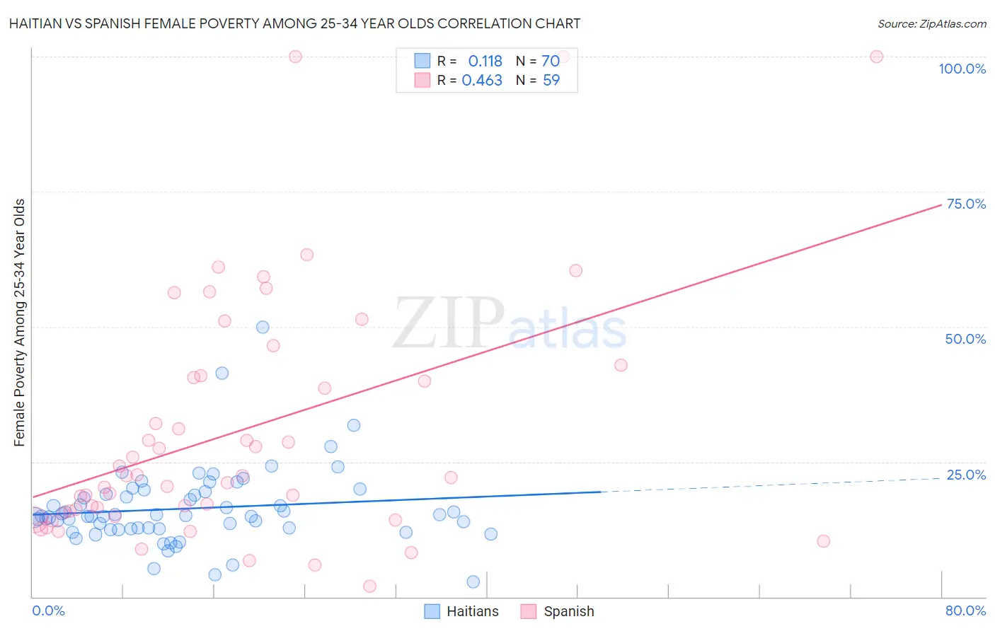 Haitian vs Spanish Female Poverty Among 25-34 Year Olds