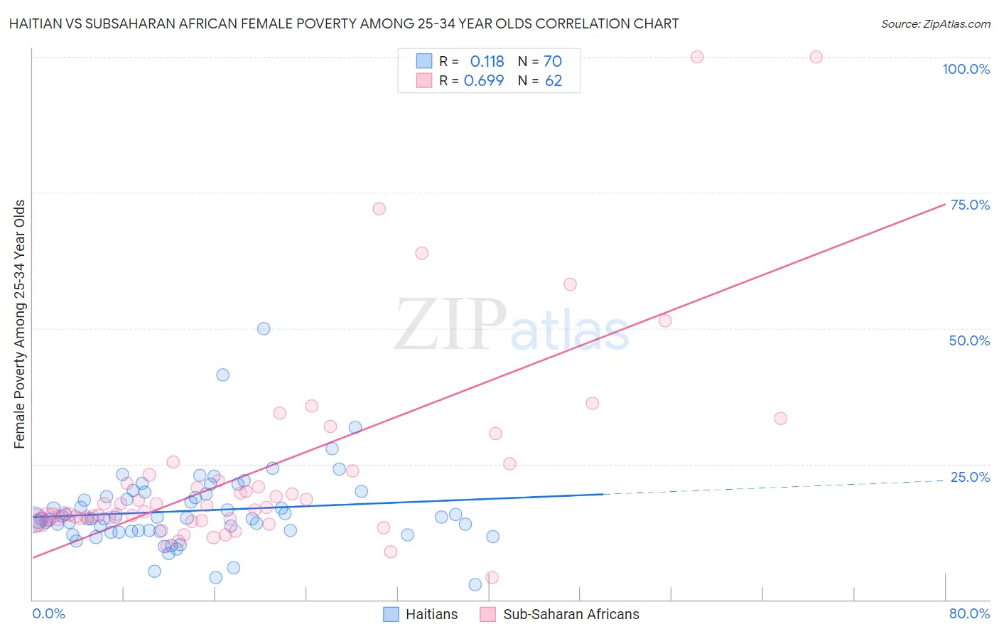 Haitian vs Subsaharan African Female Poverty Among 25-34 Year Olds