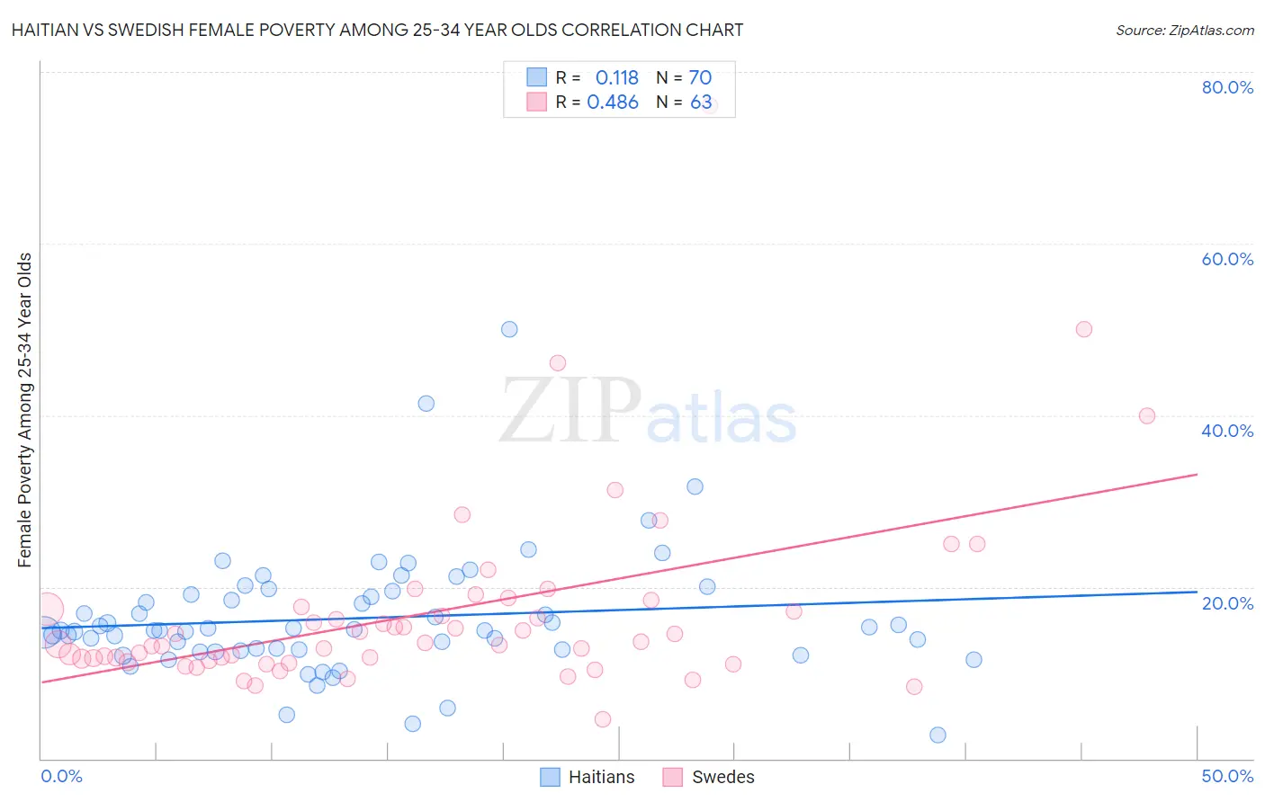 Haitian vs Swedish Female Poverty Among 25-34 Year Olds
