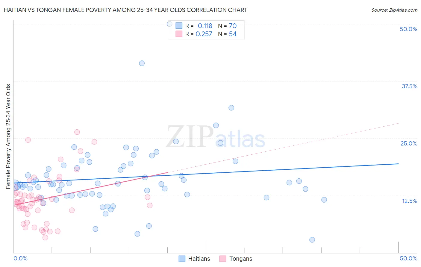 Haitian vs Tongan Female Poverty Among 25-34 Year Olds