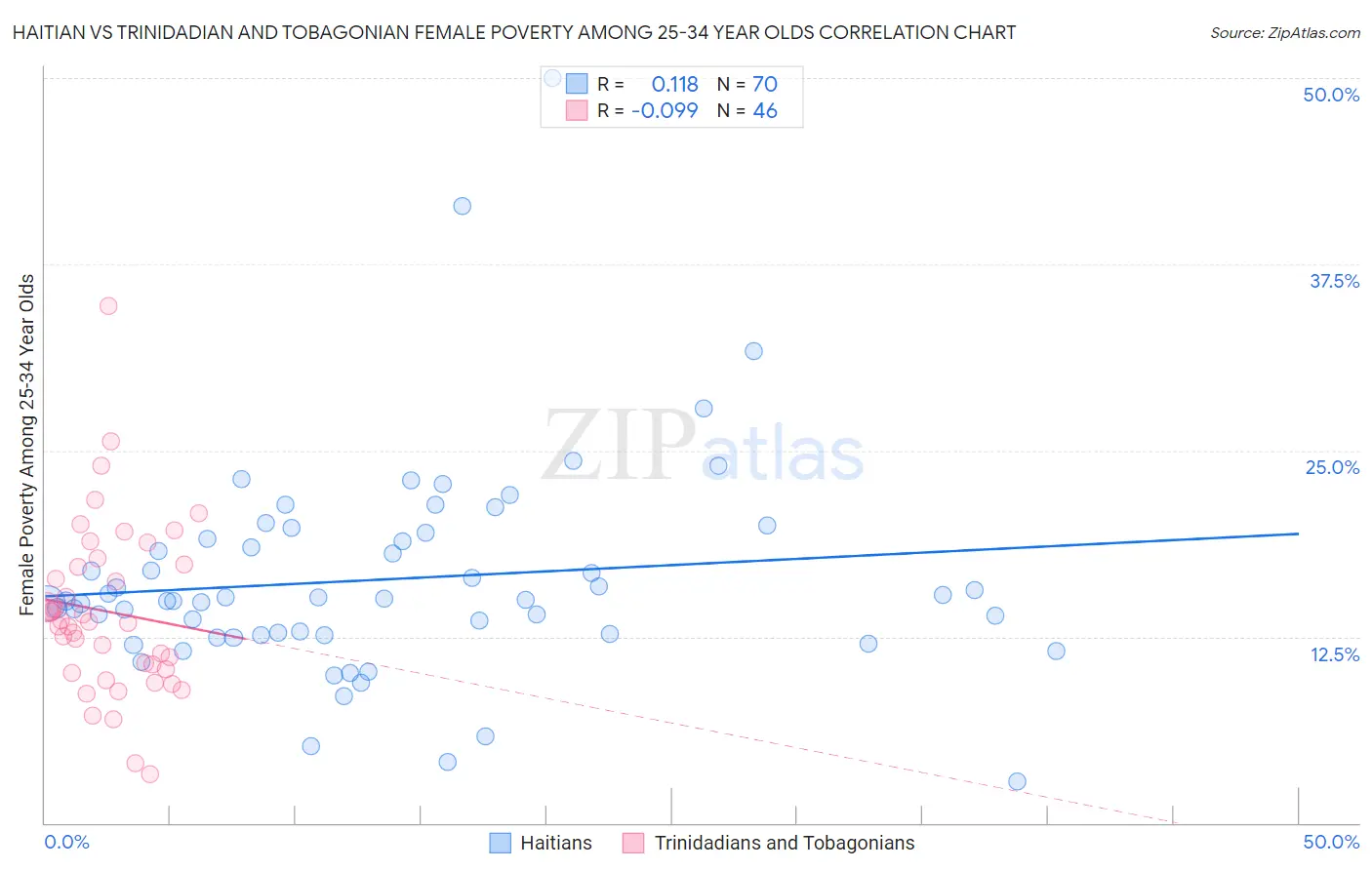 Haitian vs Trinidadian and Tobagonian Female Poverty Among 25-34 Year Olds