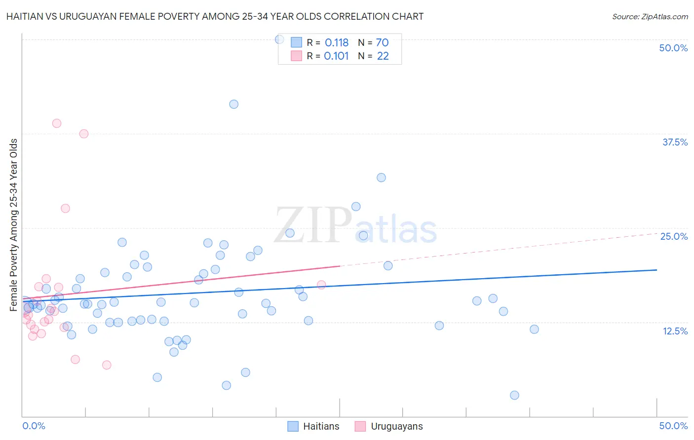 Haitian vs Uruguayan Female Poverty Among 25-34 Year Olds