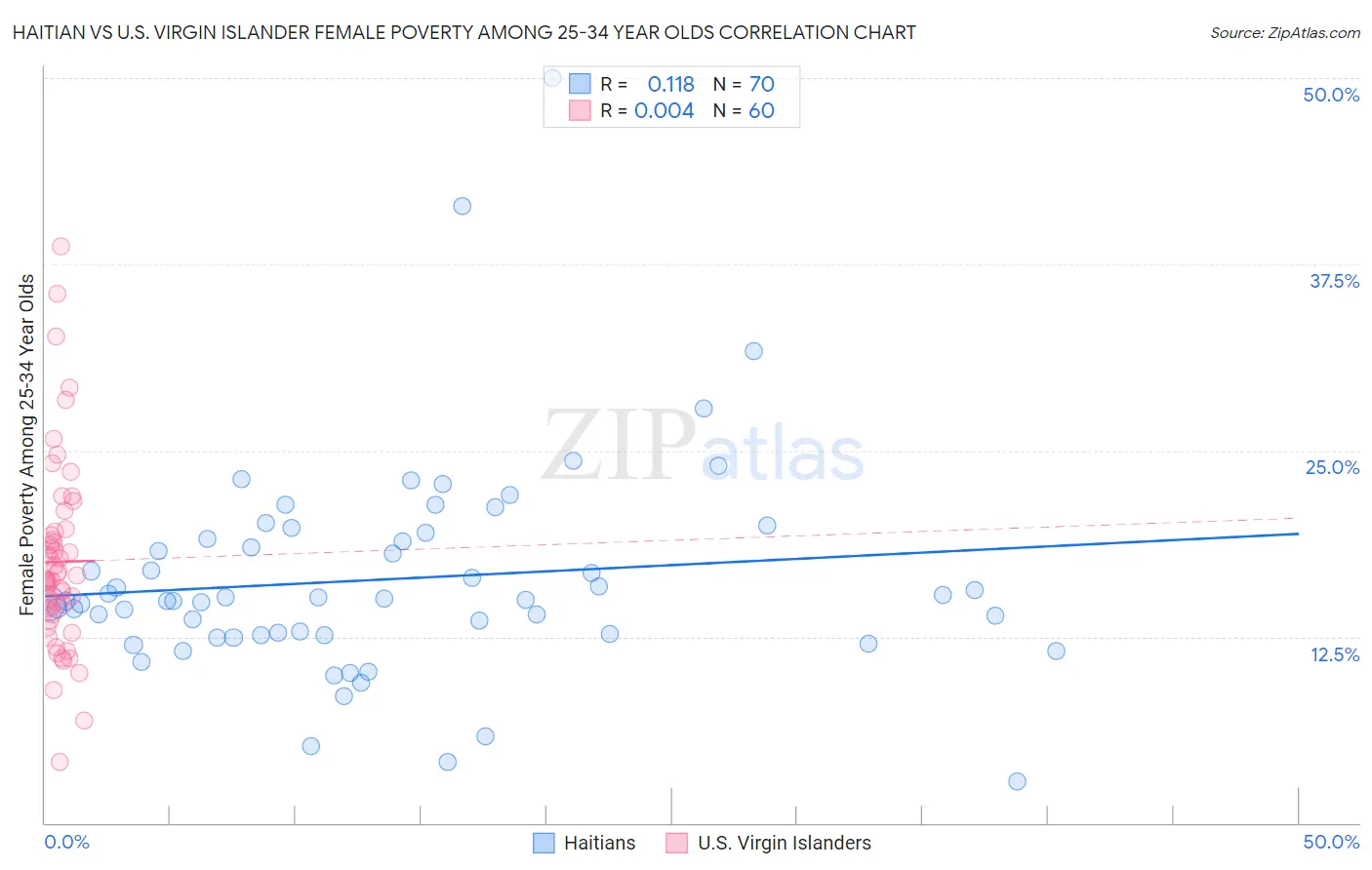 Haitian vs U.S. Virgin Islander Female Poverty Among 25-34 Year Olds