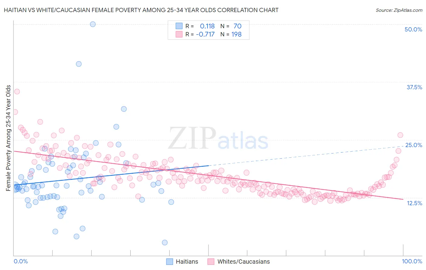 Haitian vs White/Caucasian Female Poverty Among 25-34 Year Olds