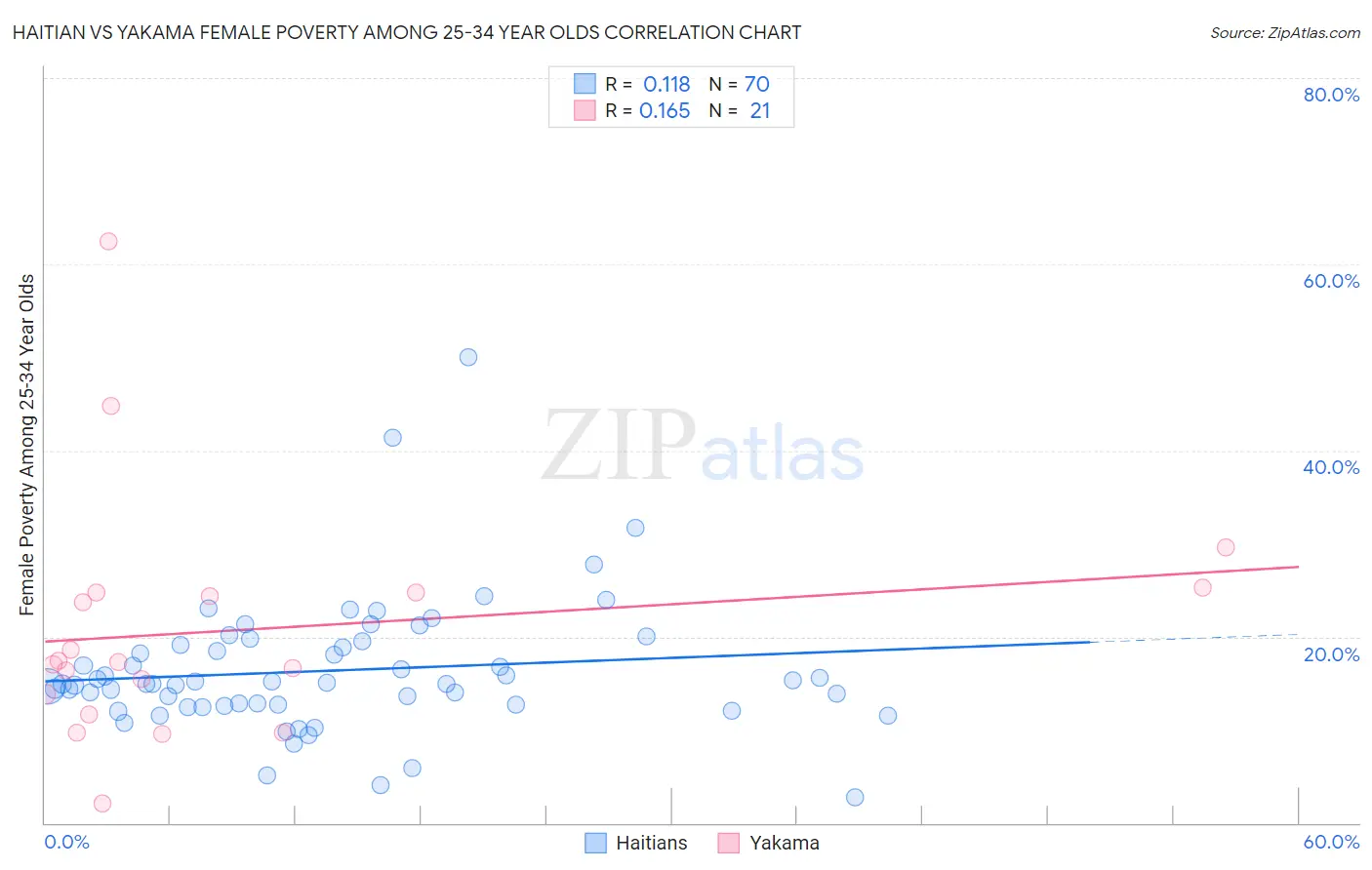 Haitian vs Yakama Female Poverty Among 25-34 Year Olds