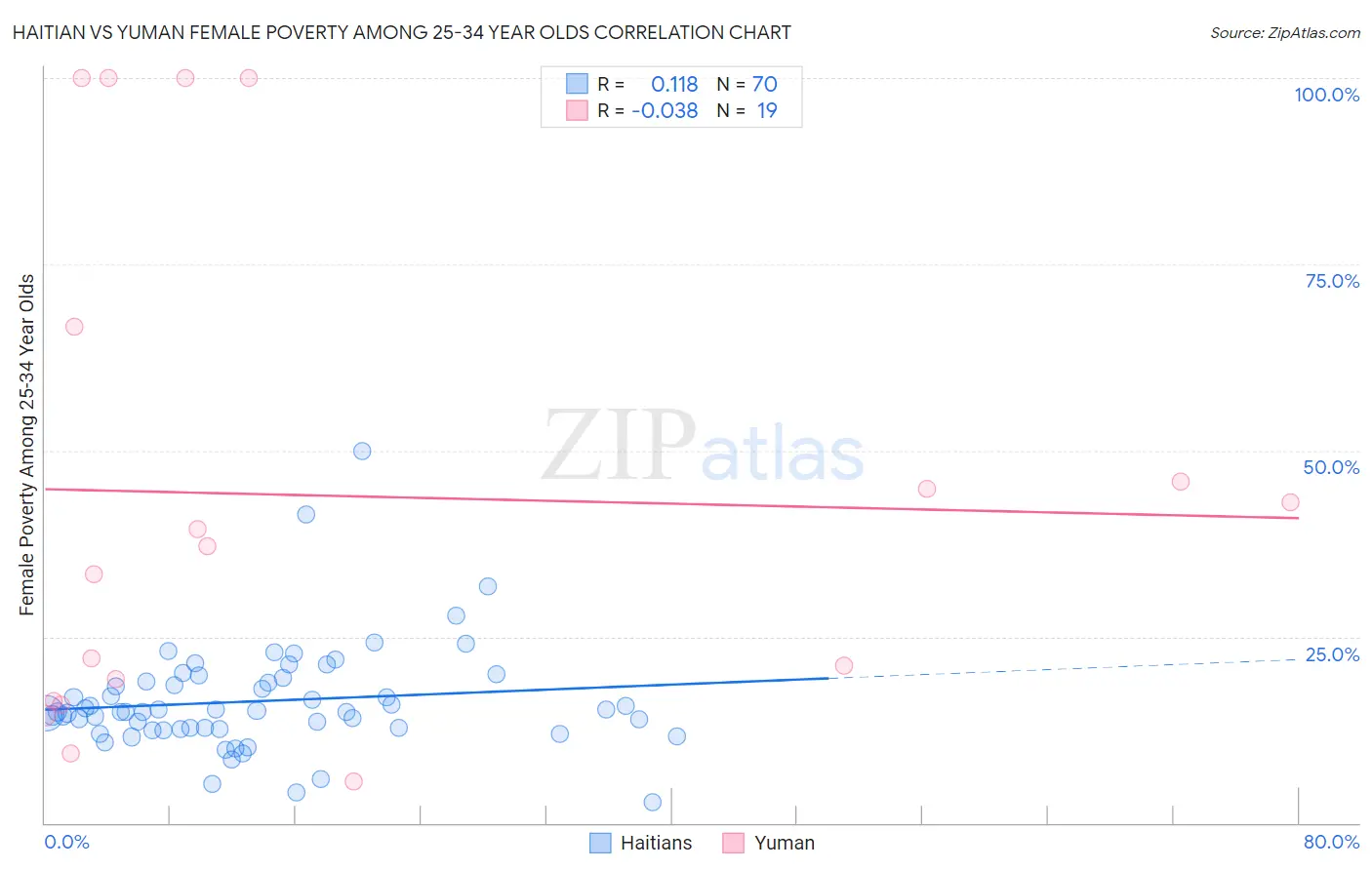 Haitian vs Yuman Female Poverty Among 25-34 Year Olds