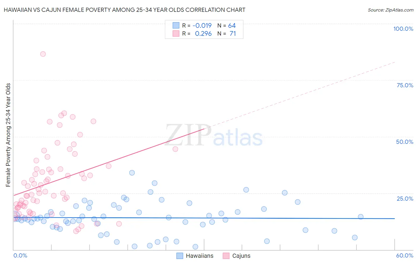 Hawaiian vs Cajun Female Poverty Among 25-34 Year Olds