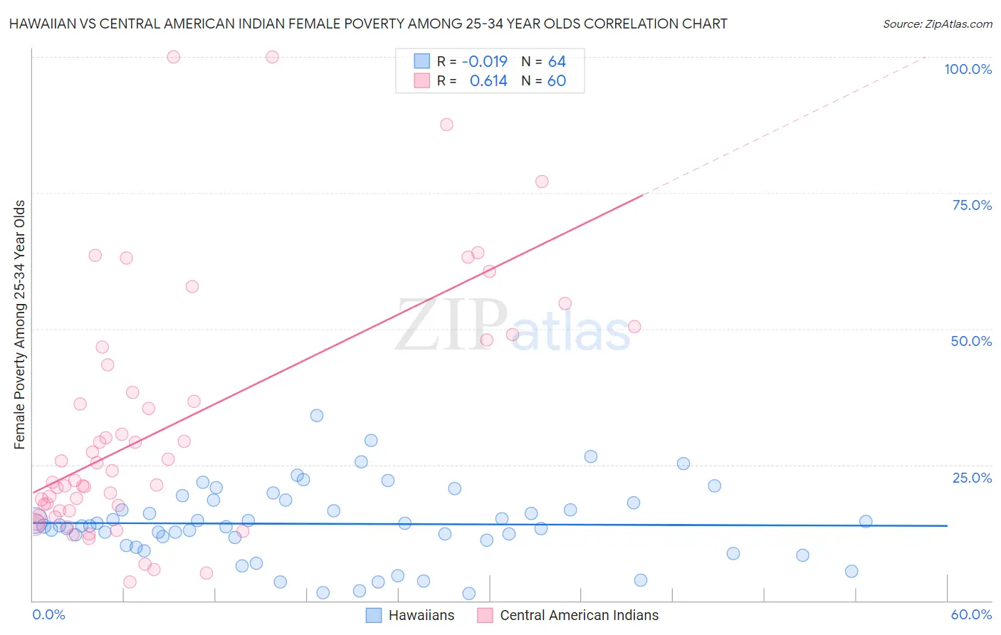 Hawaiian vs Central American Indian Female Poverty Among 25-34 Year Olds