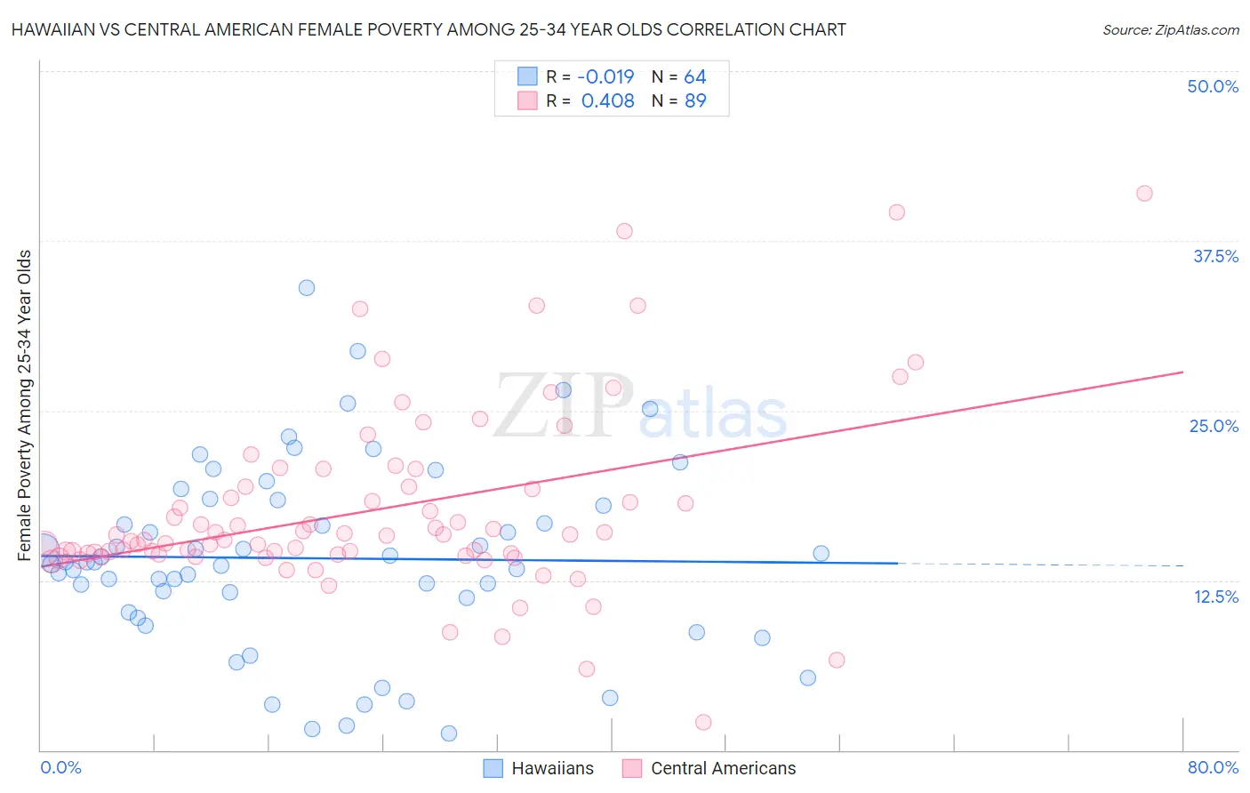 Hawaiian vs Central American Female Poverty Among 25-34 Year Olds