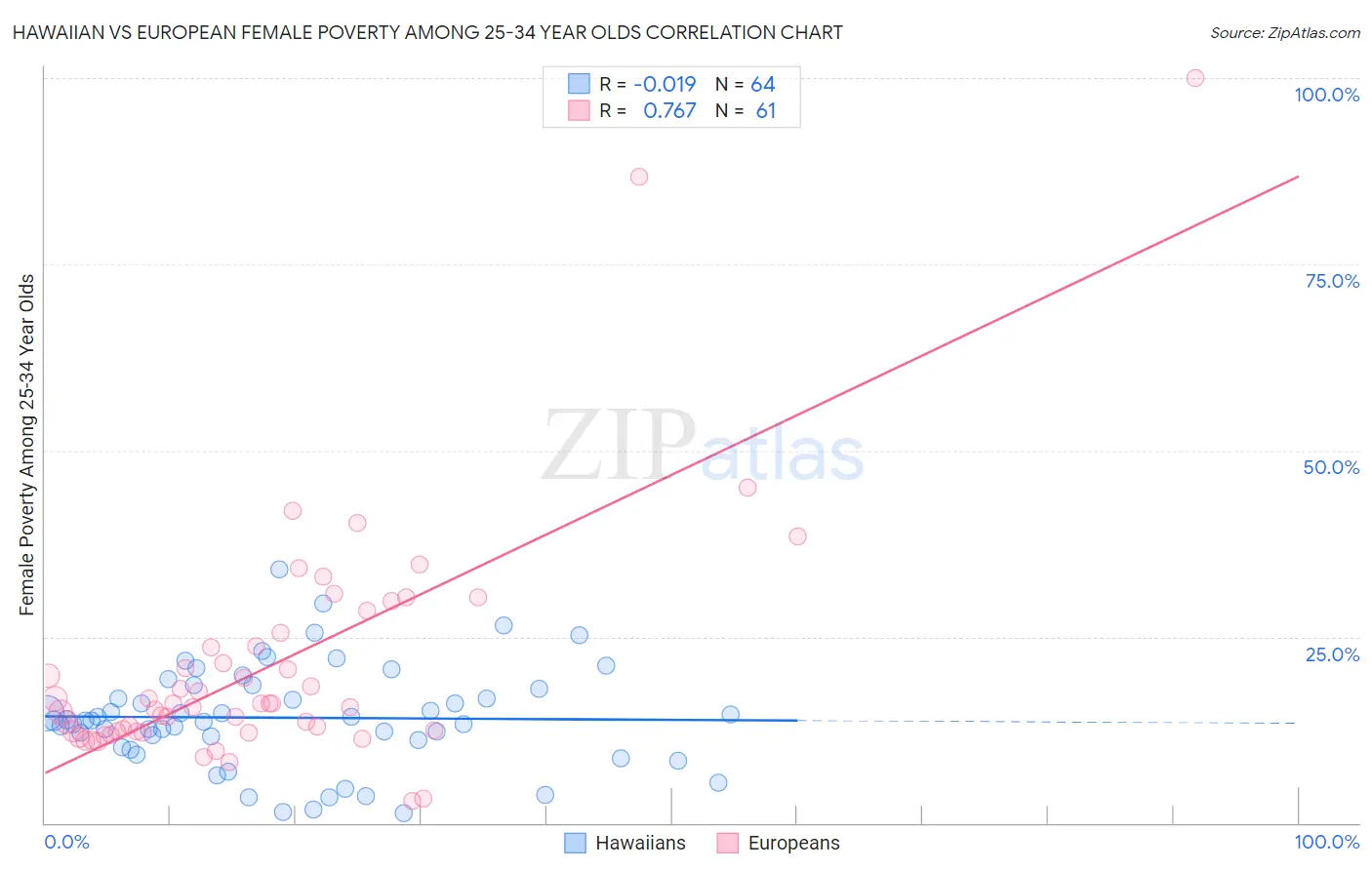 Hawaiian vs European Female Poverty Among 25-34 Year Olds