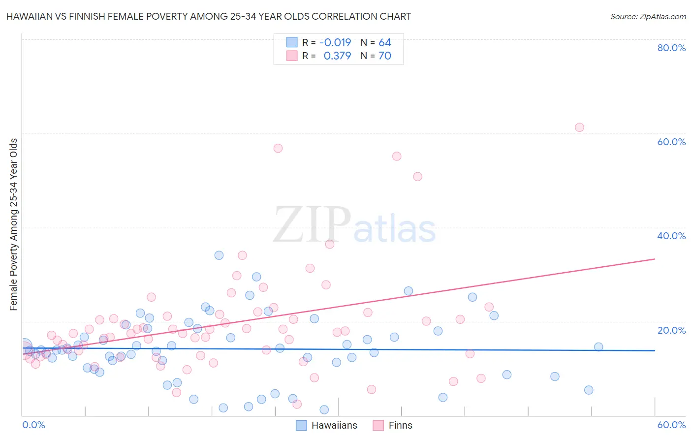 Hawaiian vs Finnish Female Poverty Among 25-34 Year Olds