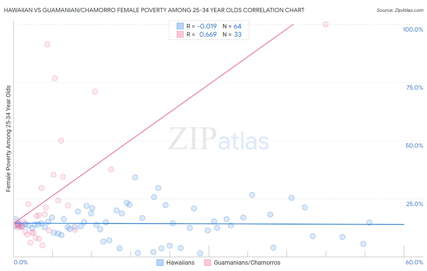 Hawaiian vs Guamanian/Chamorro Female Poverty Among 25-34 Year Olds