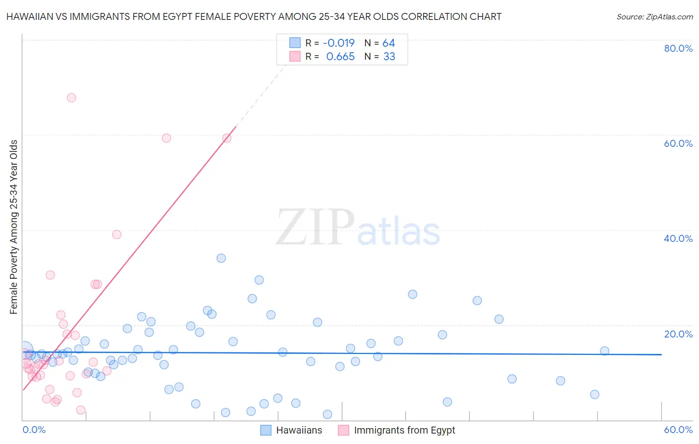 Hawaiian vs Immigrants from Egypt Female Poverty Among 25-34 Year Olds