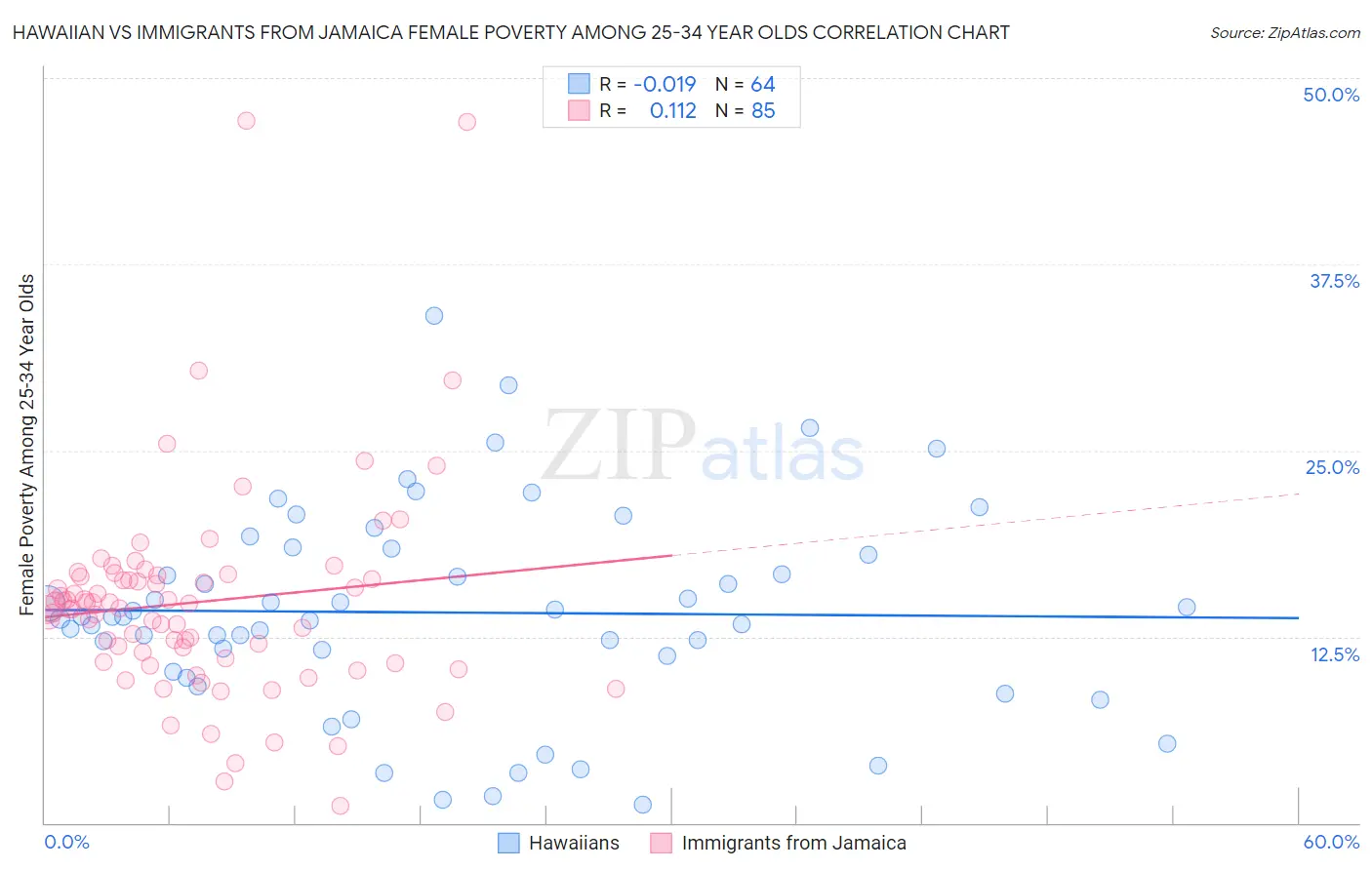 Hawaiian vs Immigrants from Jamaica Female Poverty Among 25-34 Year Olds