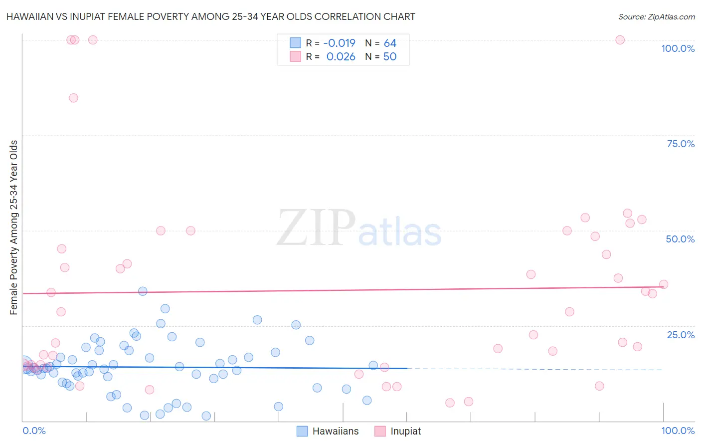 Hawaiian vs Inupiat Female Poverty Among 25-34 Year Olds