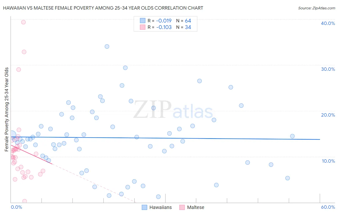 Hawaiian vs Maltese Female Poverty Among 25-34 Year Olds