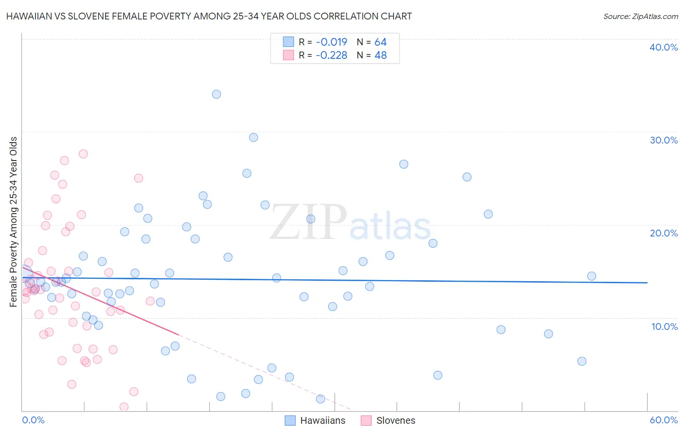 Hawaiian vs Slovene Female Poverty Among 25-34 Year Olds