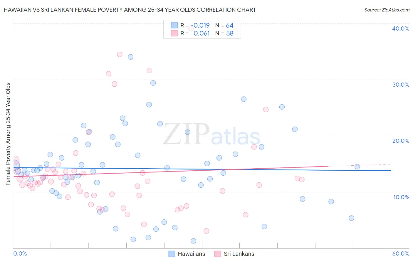 Hawaiian vs Sri Lankan Female Poverty Among 25-34 Year Olds