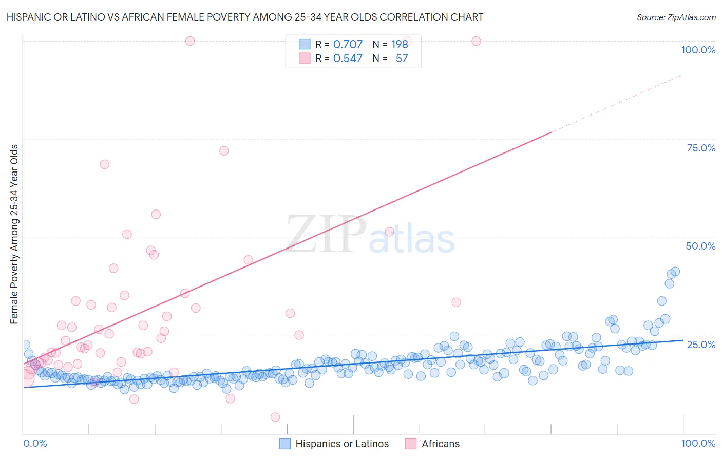 Hispanic or Latino vs African Female Poverty Among 25-34 Year Olds