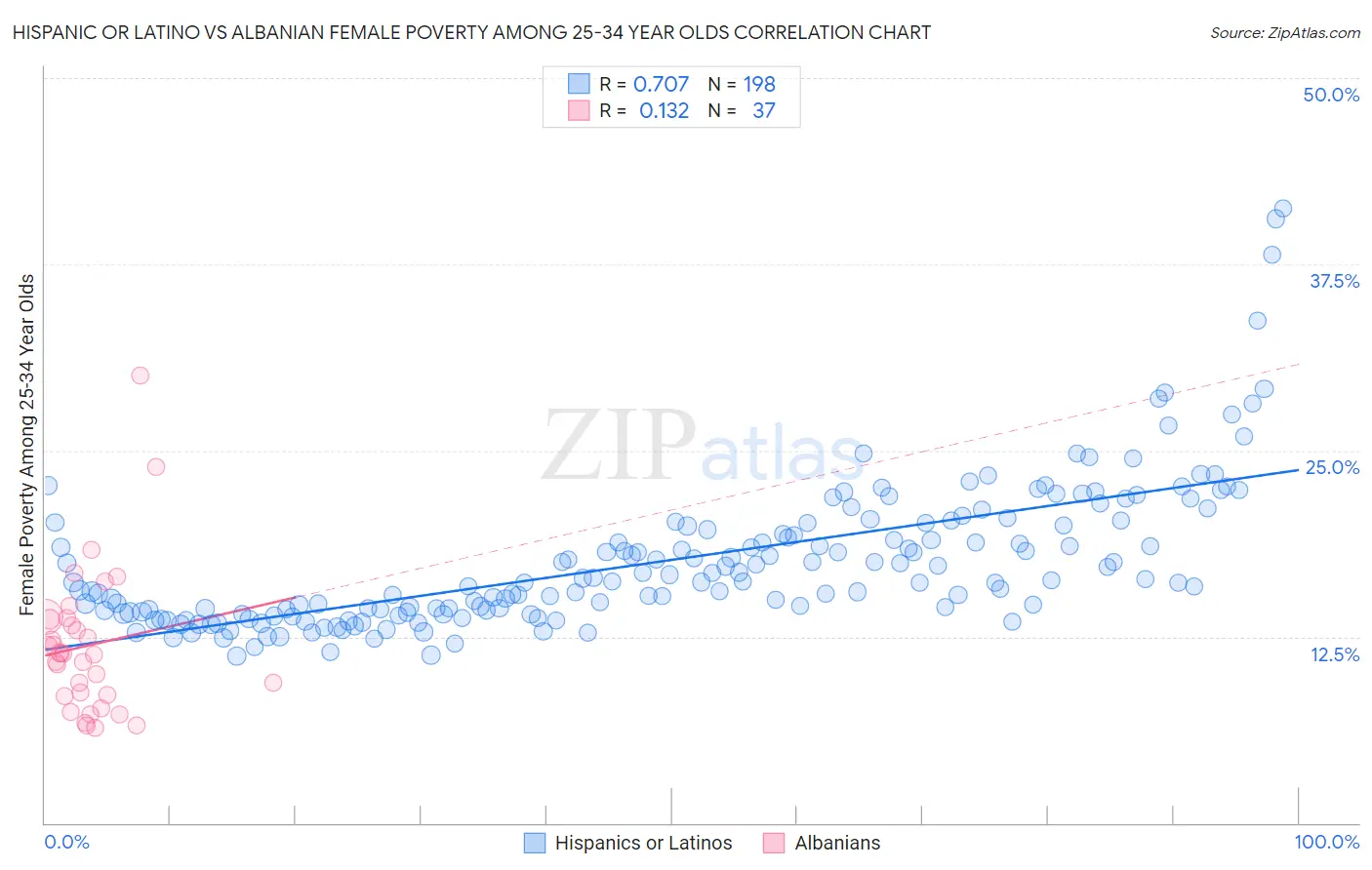 Hispanic or Latino vs Albanian Female Poverty Among 25-34 Year Olds