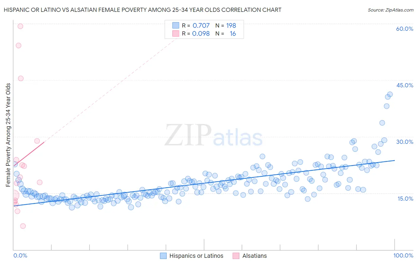 Hispanic or Latino vs Alsatian Female Poverty Among 25-34 Year Olds