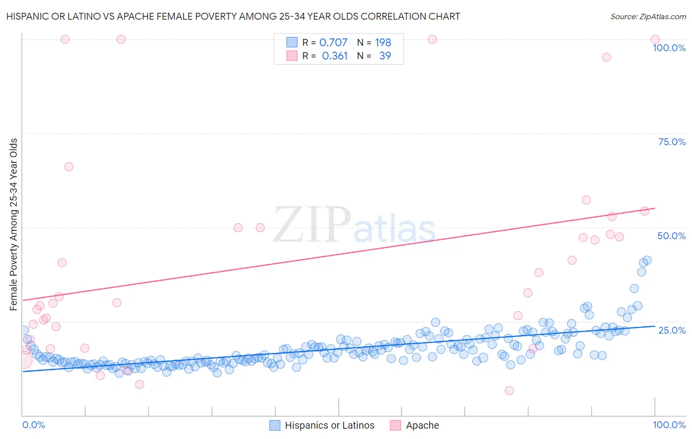 Hispanic or Latino vs Apache Female Poverty Among 25-34 Year Olds