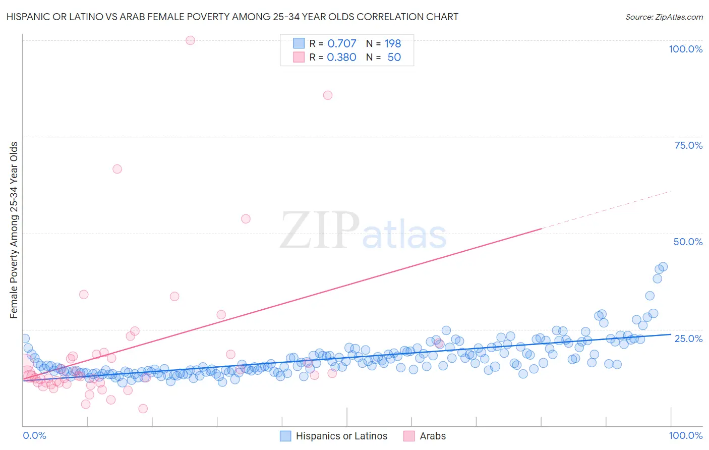 Hispanic or Latino vs Arab Female Poverty Among 25-34 Year Olds