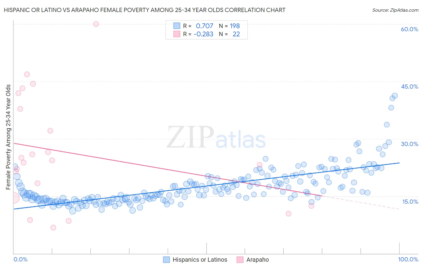 Hispanic or Latino vs Arapaho Female Poverty Among 25-34 Year Olds