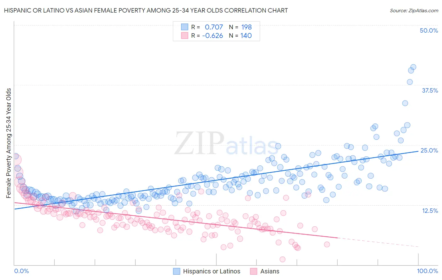 Hispanic or Latino vs Asian Female Poverty Among 25-34 Year Olds