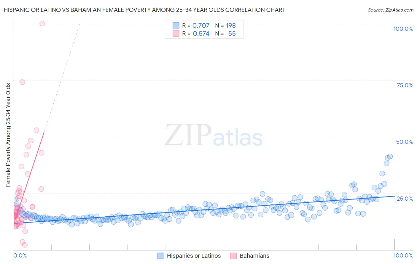 Hispanic or Latino vs Bahamian Female Poverty Among 25-34 Year Olds