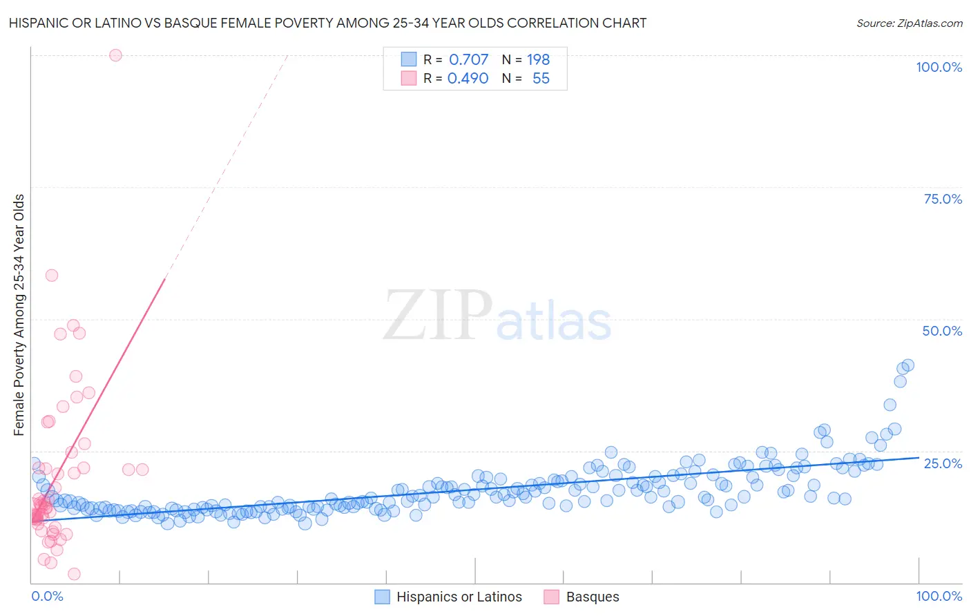 Hispanic or Latino vs Basque Female Poverty Among 25-34 Year Olds