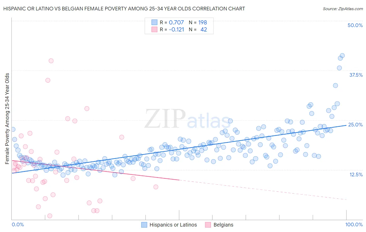 Hispanic or Latino vs Belgian Female Poverty Among 25-34 Year Olds