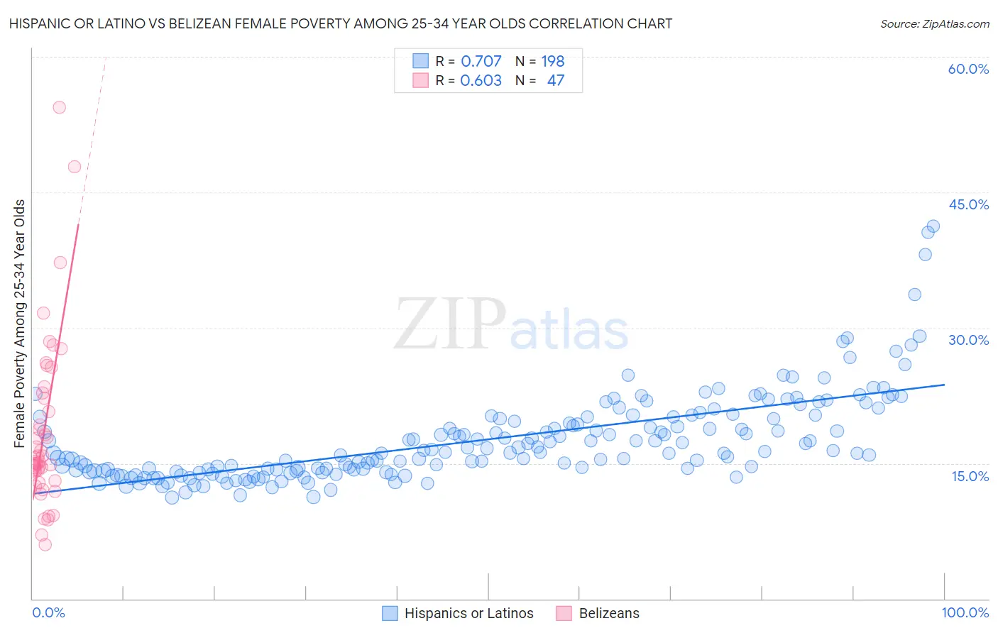 Hispanic or Latino vs Belizean Female Poverty Among 25-34 Year Olds