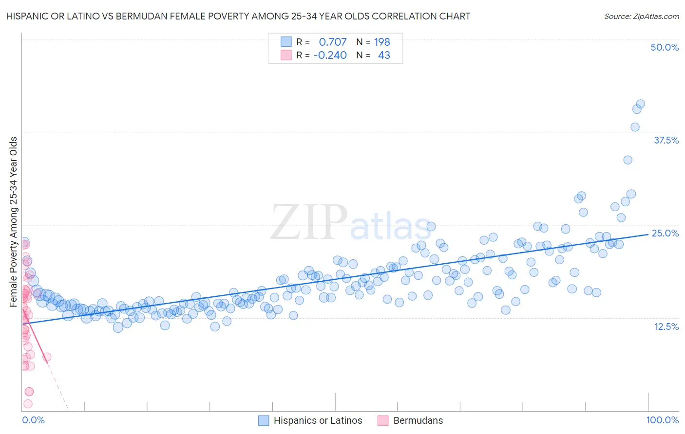 Hispanic or Latino vs Bermudan Female Poverty Among 25-34 Year Olds