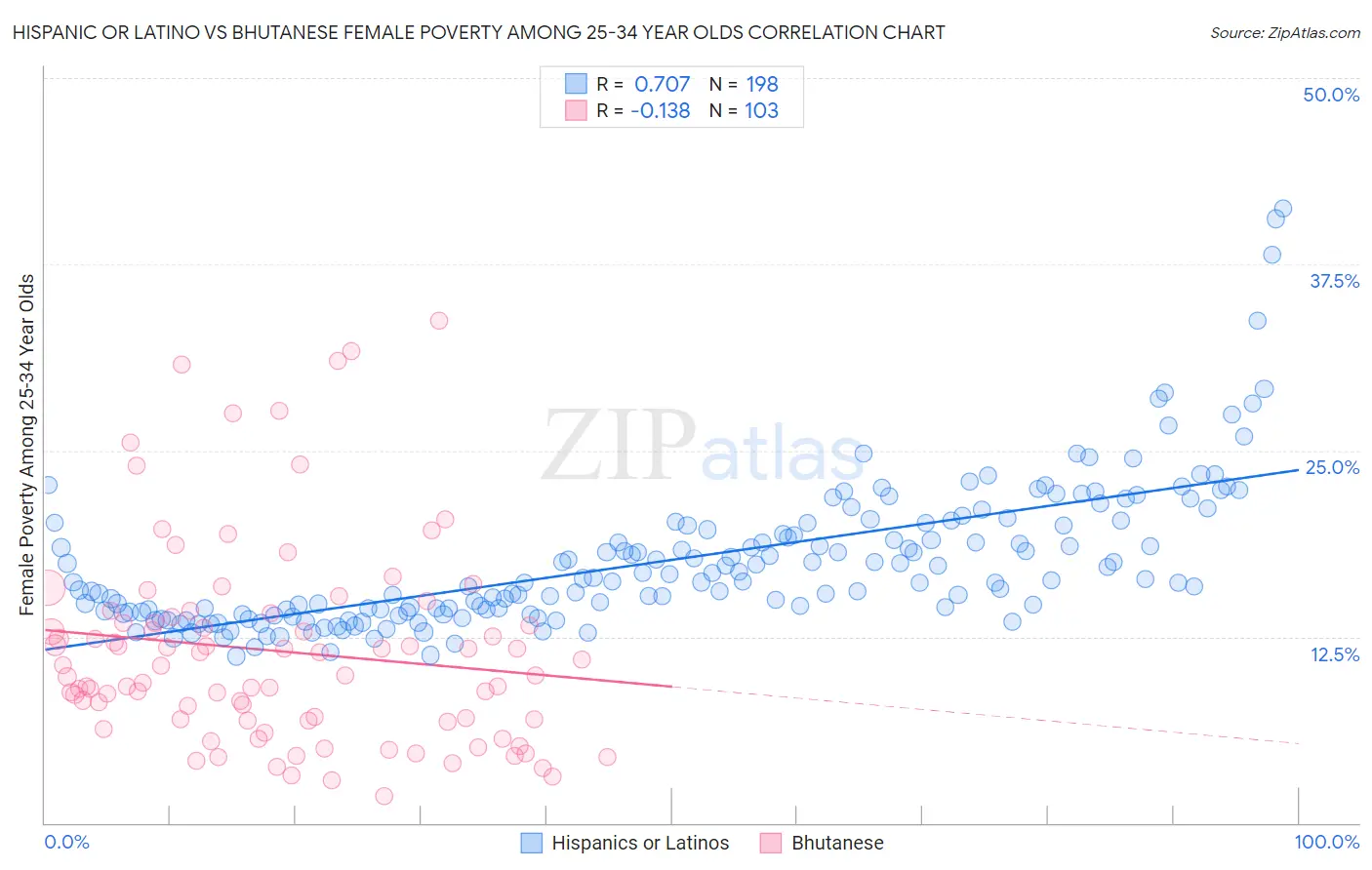 Hispanic or Latino vs Bhutanese Female Poverty Among 25-34 Year Olds