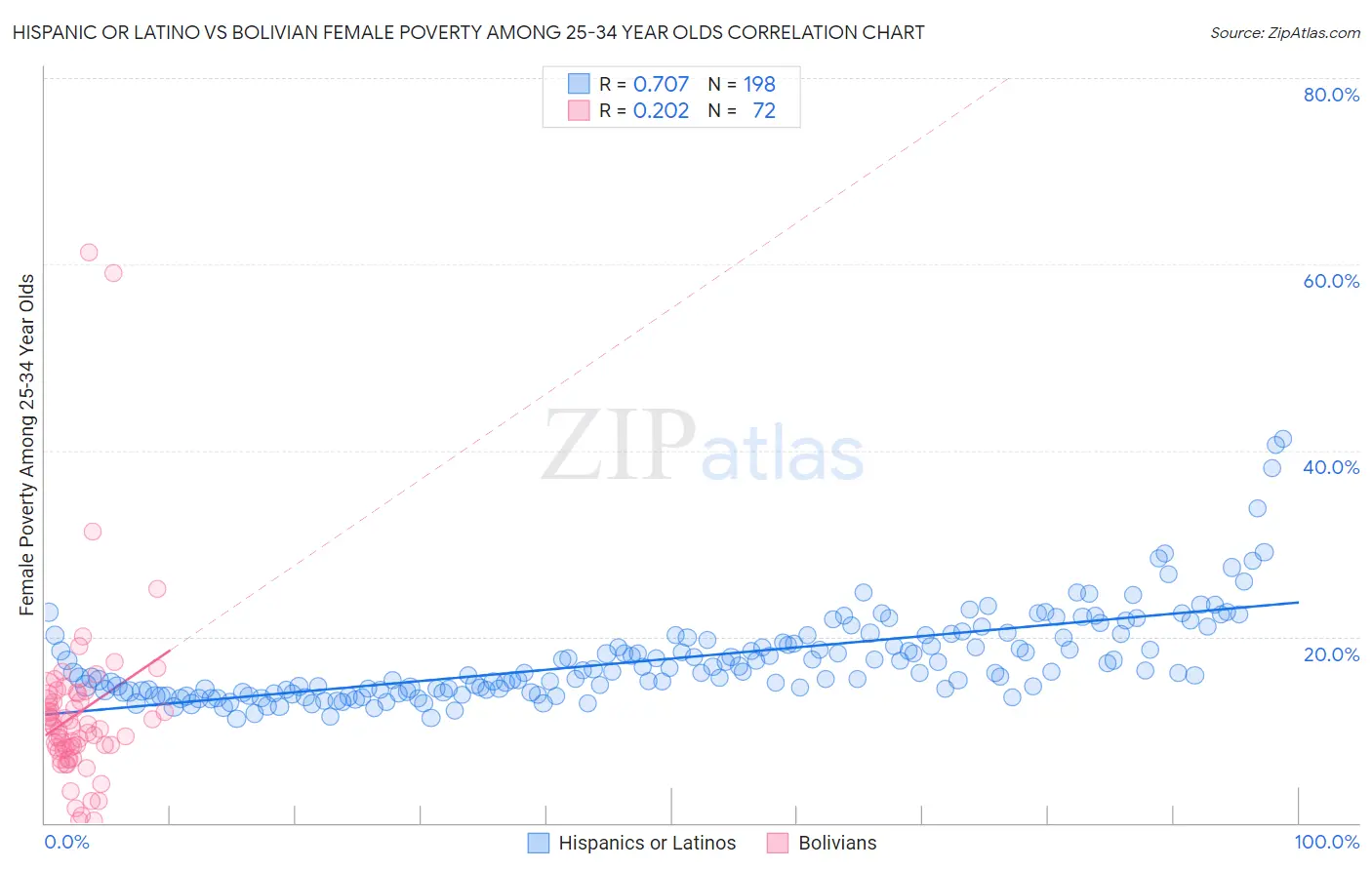 Hispanic or Latino vs Bolivian Female Poverty Among 25-34 Year Olds