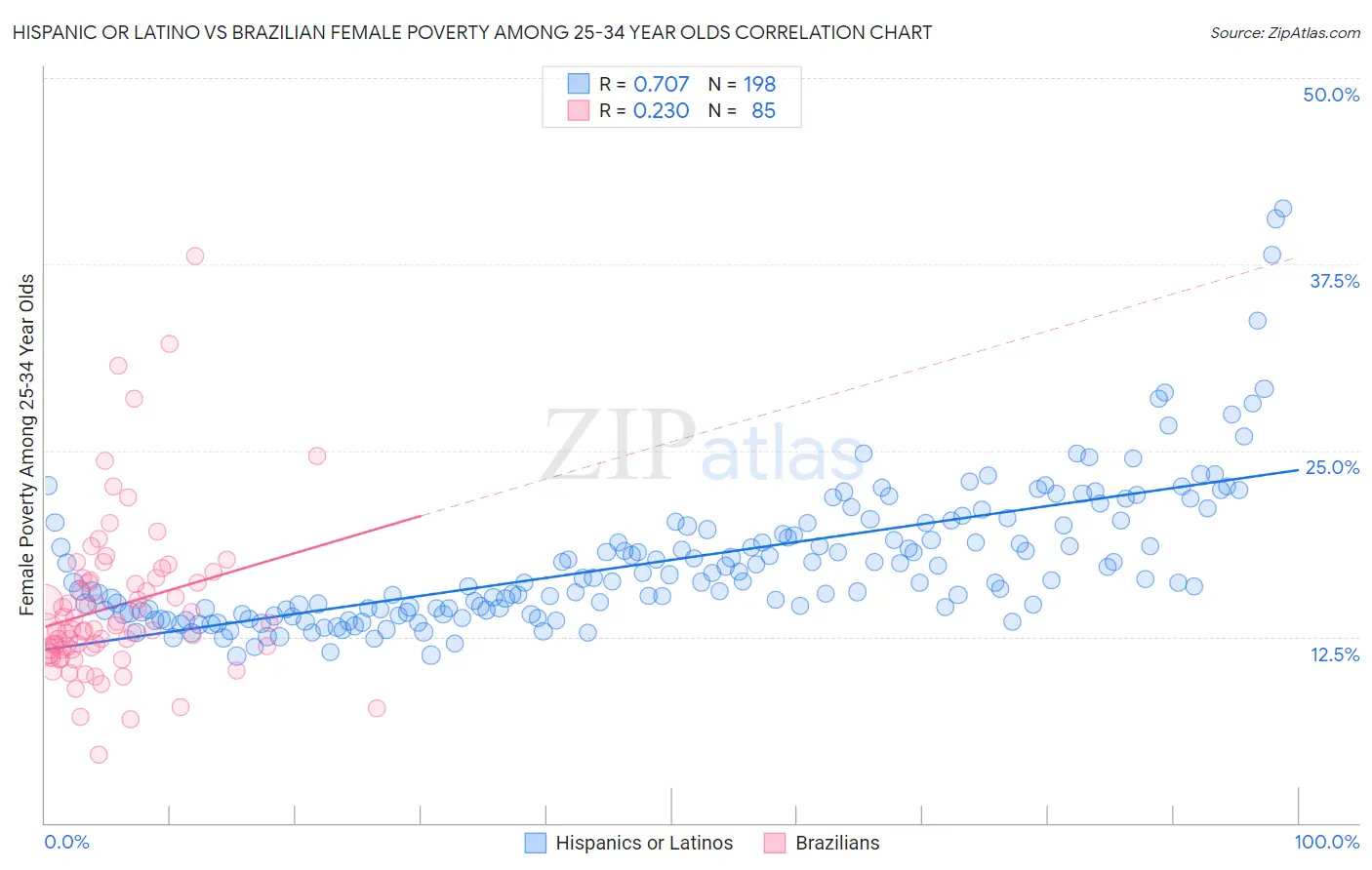 Hispanic or Latino vs Brazilian Female Poverty Among 25-34 Year Olds